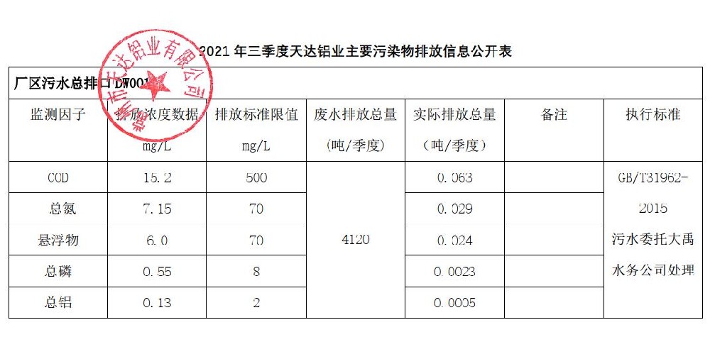 天达铝业2021年第三季度主要污染物排放情况公示