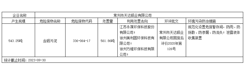 2023年危险废物污染环境防治信息公开