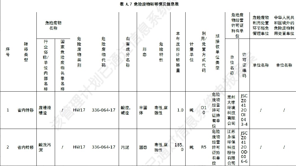 2022年危险废物污染环境防治信息公开